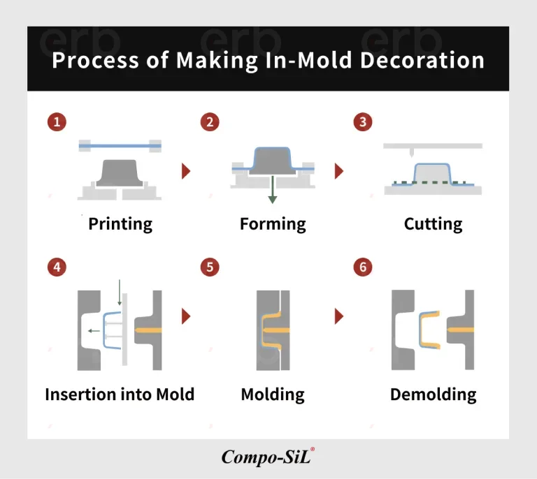Exploring the Pros and Cons of In-Mold Decoration Technology