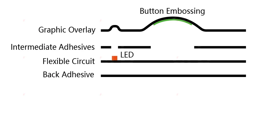 Unlocking the Potential of Membrane Switches: The Role of Adhesives